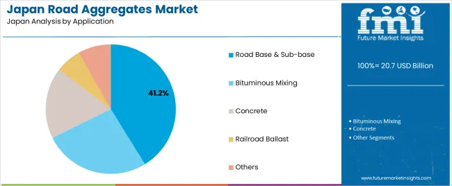 Japan Road Aggregates Market Analysis By Application