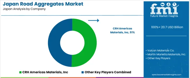 Japan Road Aggregates Market Analysis By Company