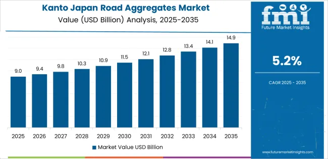 Japan Road Aggregates Market Country Value Analysis
