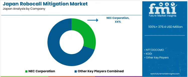 Japan Robocall Mitigation Market Analysis By Company