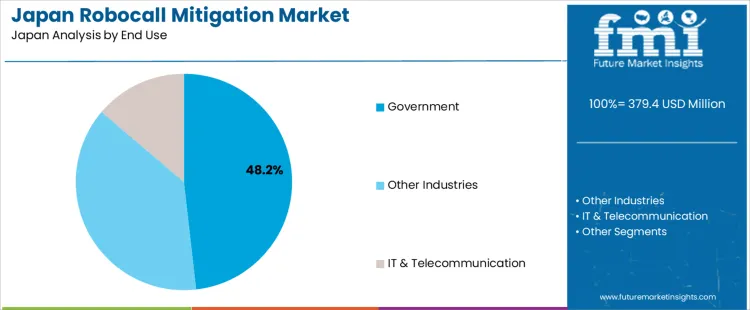 Japan Robocall Mitigation Market Analysis By End Use