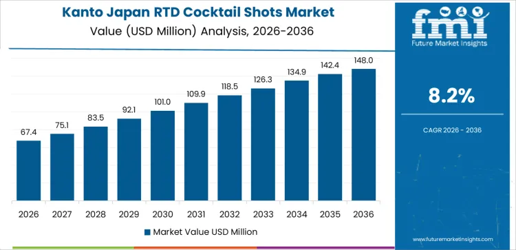 Japan Rtd Cocktail Shots Market Country Value Analysis