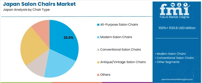 Japan Salon Chairs Market Analysis By Chair Type
