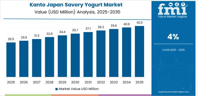 Japan Savory Yogurt Market Country Value Analysis