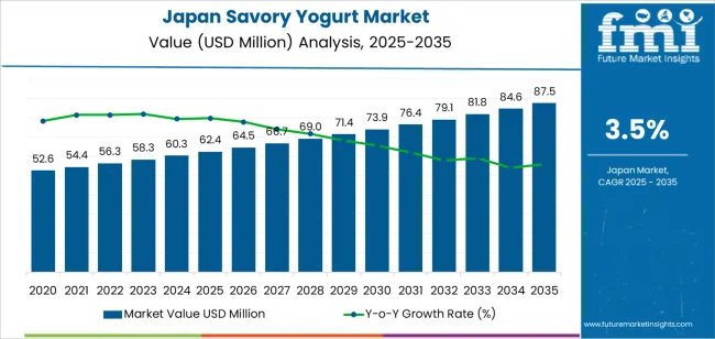 Japan Savory Yogurt Market Market Value Analysis