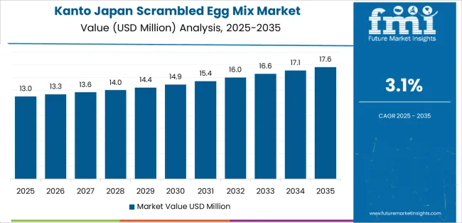 Japan Scrambled Egg Mix Market Country Value Analysis