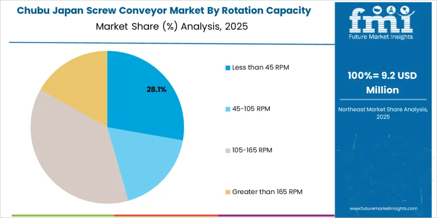 Japan Screw Conveyor Market Chubu Market Share Analysis By Rotation Capacity Japan Screw Conveyor Market Chubu Market Share Analysis By Rotation Capacity