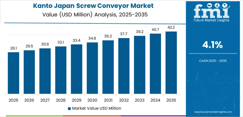 Japan Screw Conveyor Market Country Value Analysis Japan Screw Conveyor Market Country Value Analysis