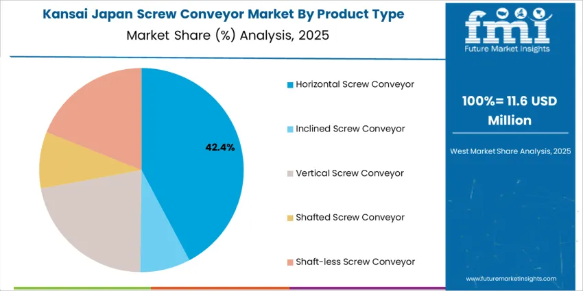 Japan Screw Conveyor Market Kansai Market Share Analysis By Product Type Japan Screw Conveyor Market Kansai Market Share Analysis By Product Type