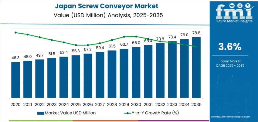 Japan Screw Conveyor Market Market Value Analysis Japan Screw Conveyor Market Market Value Analysis