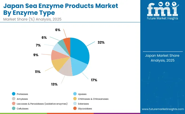 Japan Sea Enzyme Products Market