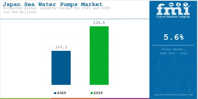 Japan Sea Water Pumps Market Industry Value Analysis