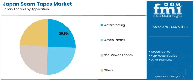 Japan Seam Tapes Market Analysis By Application