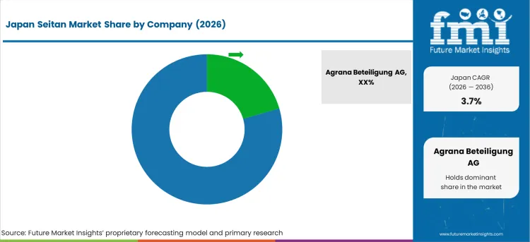 Japan Seitan Market Analysis By Company Japan Seitan Market Analysis By Company