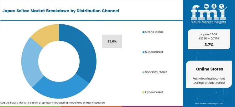 Japan Seitan Market Analysis By Distribution Channel Japan Seitan Market Analysis By Distribution Channel