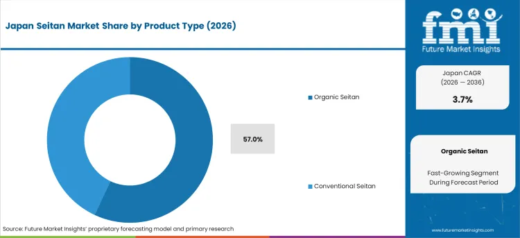 Japan Seitan Market Analysis By Product Type Japan Seitan Market Analysis By Product Type