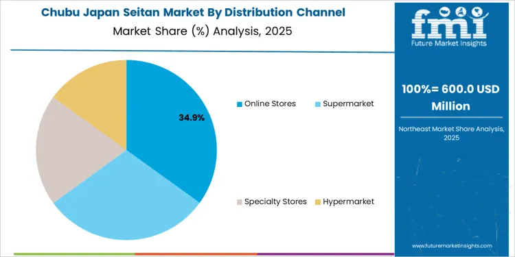 Japan Seitan Market Chubu Market Share Analysis By Distribution Channel Japan Seitan Market Chubu Market Share Analysis By Distribution Channel
