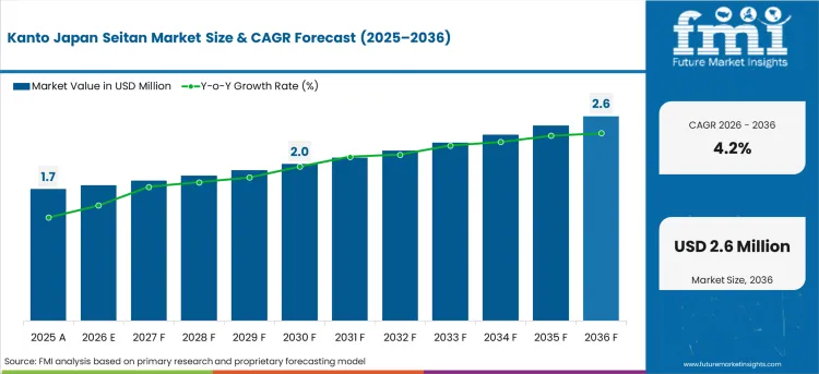 Japan Seitan Market Country Value Analysis Japan Seitan Market Country Value Analysis