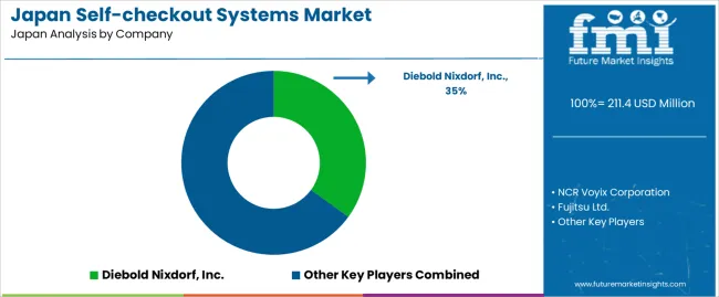 Japan Self Checkout Systems Market Analysis By Company