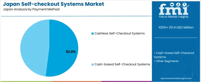 Japan Self Checkout Systems Market Analysis By Payment Method