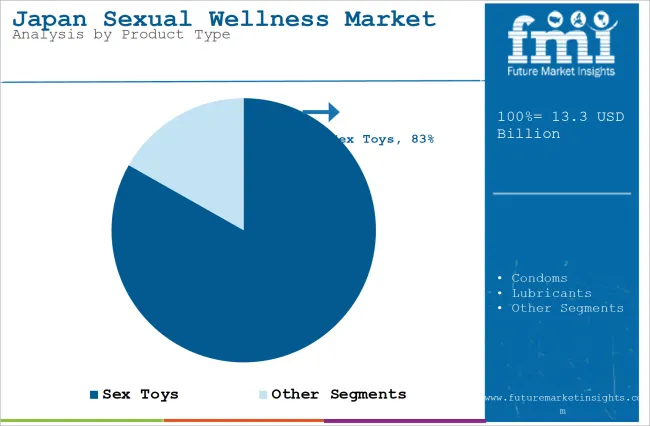 Japan Sexual Wellness Market Analysis By Product Type