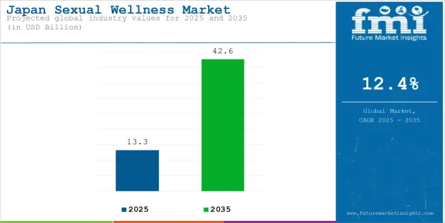 Japan Sexual Wellness Market Industry Value Analysis