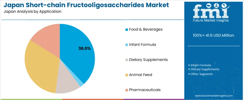 Japan Short Chain Fructooligosaccharides Market Analysis By Application