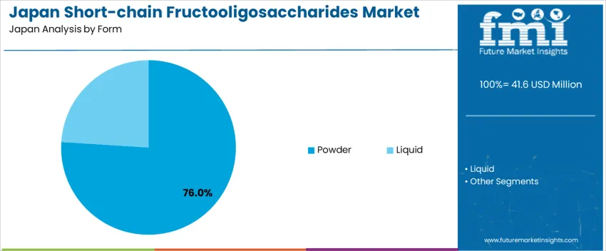 Japan Short Chain Fructooligosaccharides Market Analysis By Form
