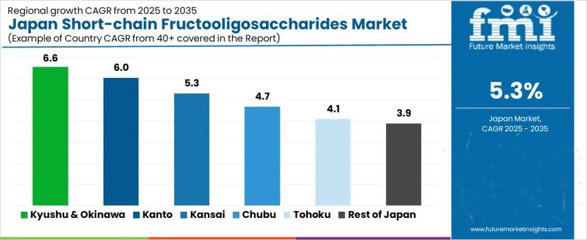 Japan Short Chain Fructooligosaccharides Market Cagr Analysis By Country
