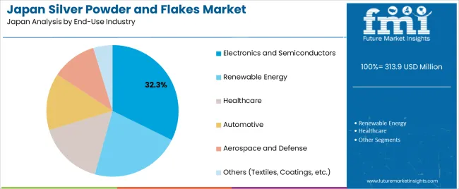 Japan Silver Powder And Flakes Market Analysis By End Use Industry