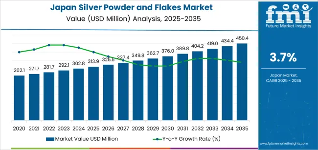 Japan Silver Powder And Flakes Market Market Value Analysis