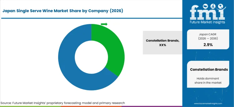 Japan Single Serve Wine Market Analysis By Company