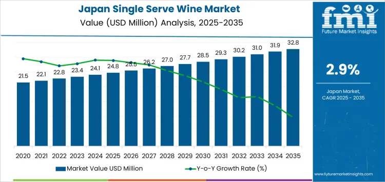 Japan Single Serve Wine Market Market Value Analysis