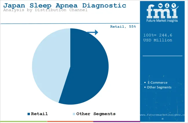 Japan Sleep Apnea Diagnostic Systems Market Analysis By Distribution Channel