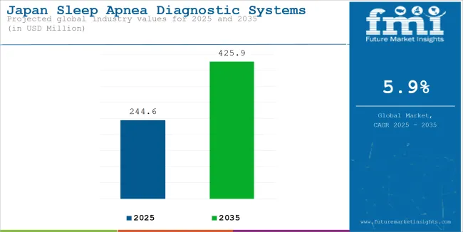 Japan Sleep Apnea Diagnostic Systems Market Industry Value Analysis