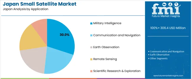 Japan Small Satellite Market Analysis By Application