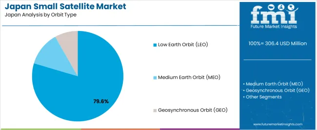 Japan Small Satellite Market Analysis By Orbit Type
