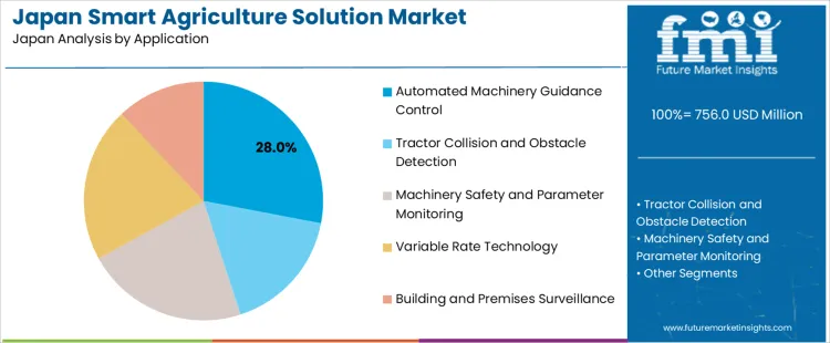 Japan Smart Agriculture Solution Market Analysis By Application