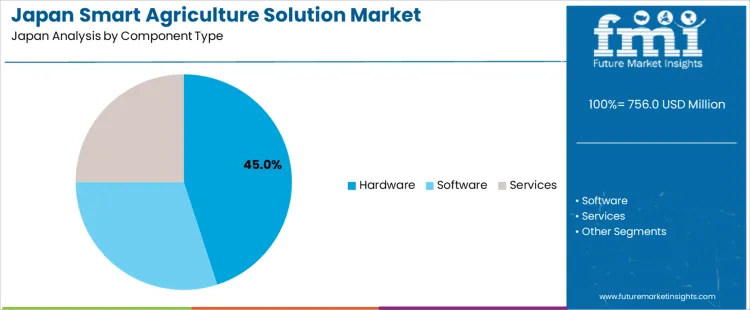 Japan Smart Agriculture Solution Market Analysis By Component Type