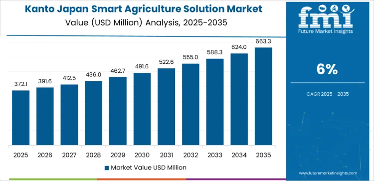 Japan Smart Agriculture Solution Market Country Value Analysis