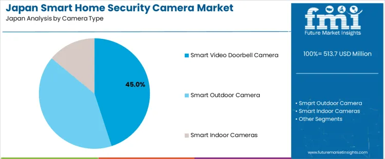 Japan Smart Home Security Camera Market Analysis By Camera Type