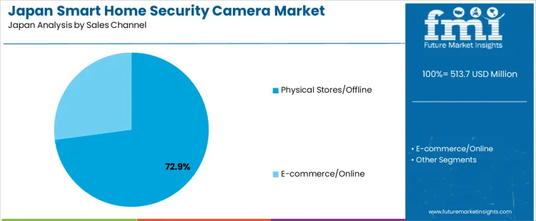 Japan Smart Home Security Camera Market Analysis By Sales Channel