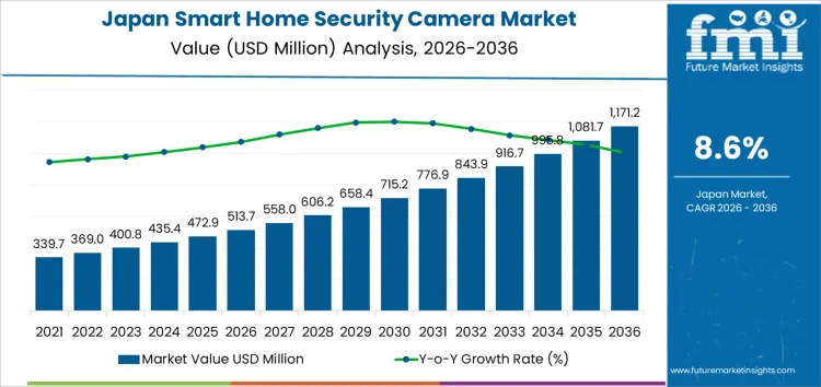 Japan Smart Home Security Camera Market Market Value Analysis
