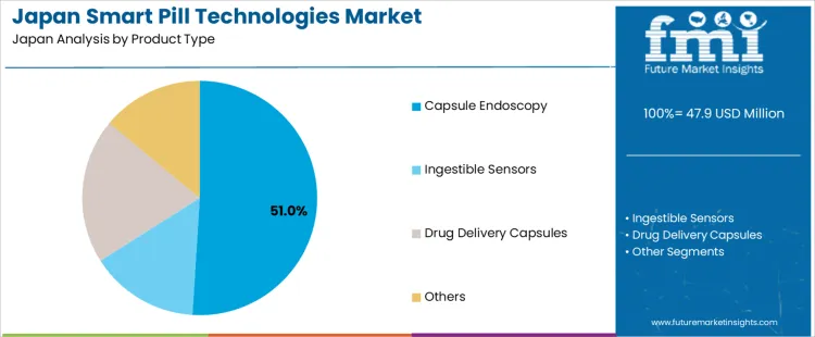 Japan Smart Pill Technologies Market Analysis By Product Type