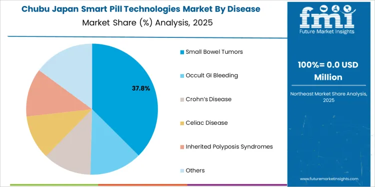 Japan Smart Pill Technologies Market Chubu Market Share Analysis By Disease Indication