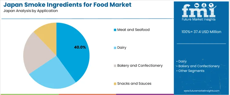 Japan Smoke Ingredients For Food Market Analysis By Application Japan Smoke Ingredients For Food Market Analysis By Application