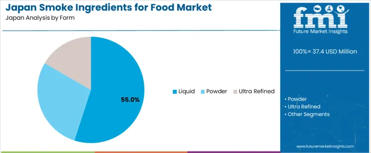 Japan Smoke Ingredients For Food Market Analysis By Form Japan Smoke Ingredients For Food Market Analysis By Form