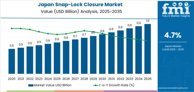 Japan Snap Lock Closure Market Market Value Analysis Japan Snap Lock Closure Market Market Value Analysis