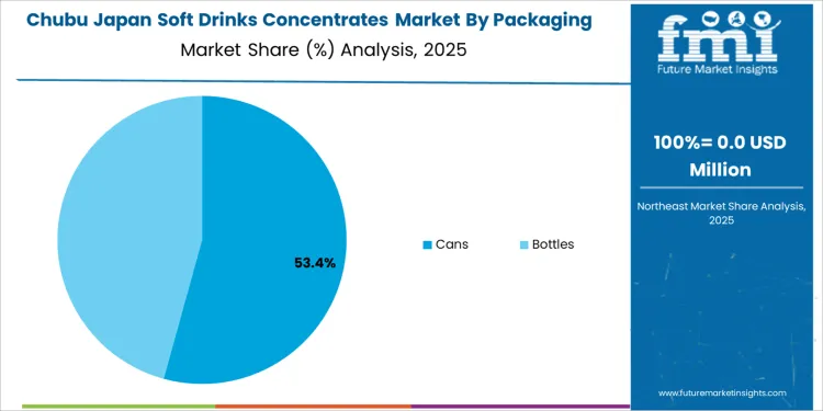 Japan Soft Drinks Concentrates Market Chubu Market Share Analysis By Packaging