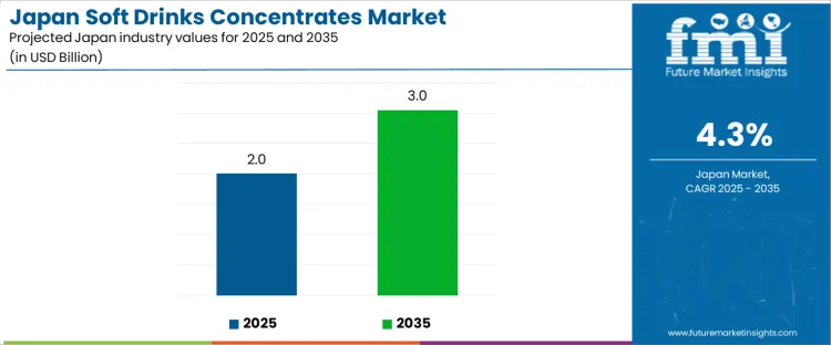 Japan Soft Drinks Concentrates Market Industry Value Analysis